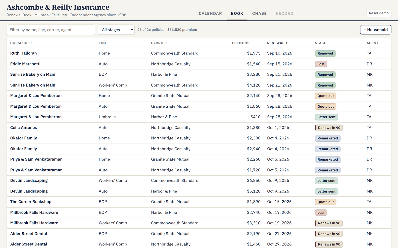 The whole book of an insurance agency as one sortable table: household, line, carrier, premium, renewal date, stage, agent.